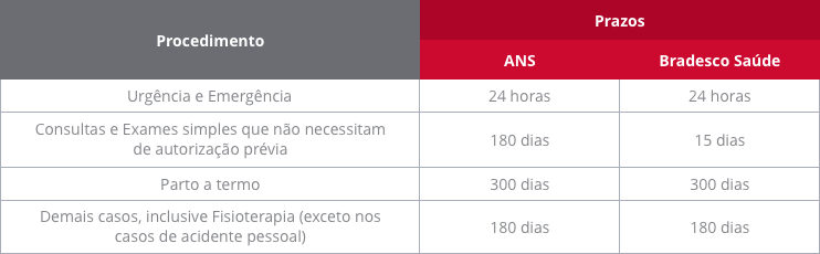 Carências Bradesco Saúde Ambulatorial - Barueri